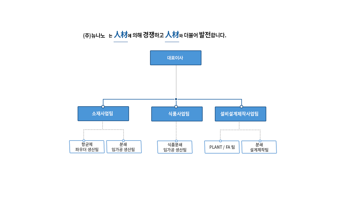 조직도